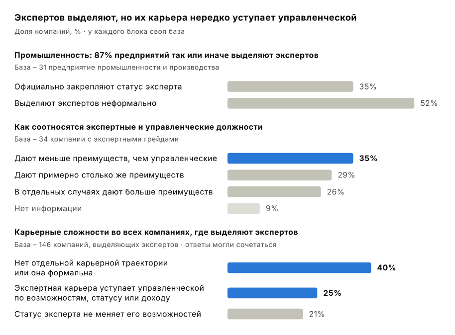 Рис. 5. Экспертная и управленческая карьера. Базы: 31 предприятие промышленности и производства; 34 компании с экспертными грейдами; 146 компаний, выделяющих экспертов. Источник: ЭКОПСИ, «Практики работы с ключевыми экспертами», 2026